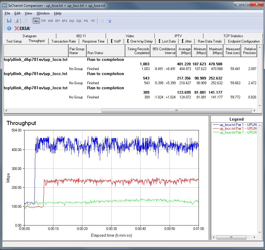 Downlink throughput IxChariot composite