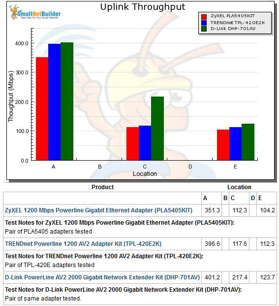 Downlink throughput comparison