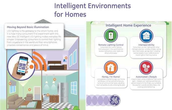 GE Intelligent Home