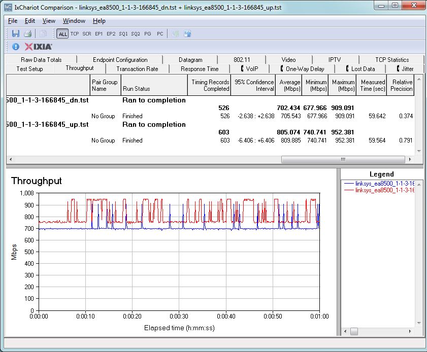 Routing throughput unidirectional summary