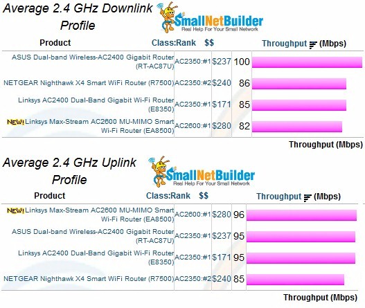 2.4 GHz average throughput comparison