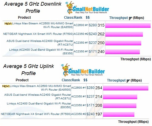 5 GHz average throughput comparison