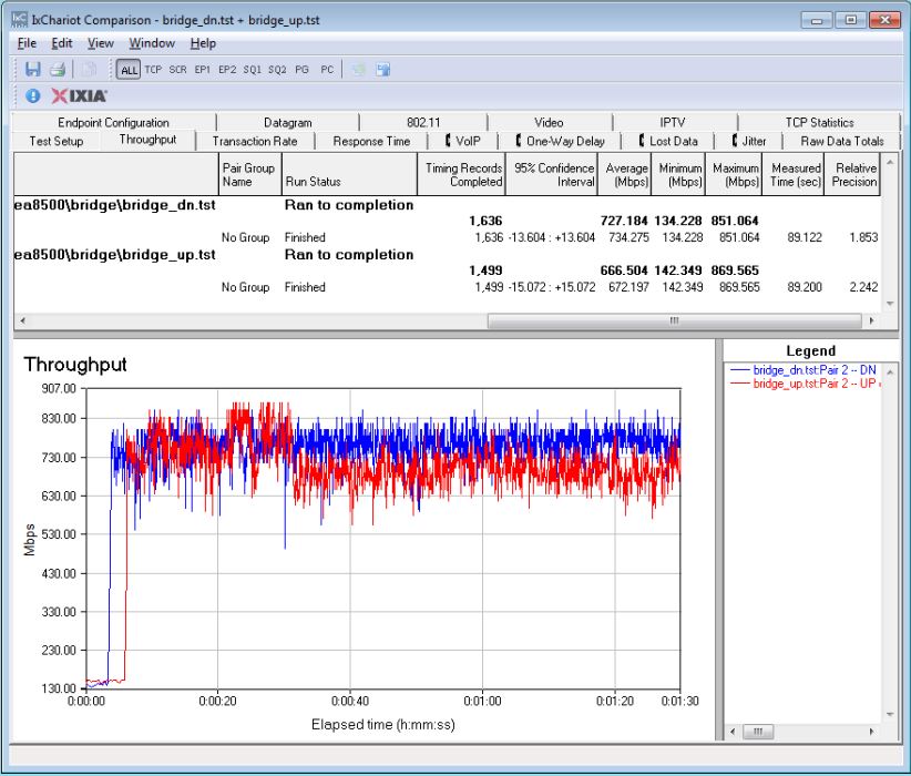 Linksys EA8500 four stream throughput - up and downlink