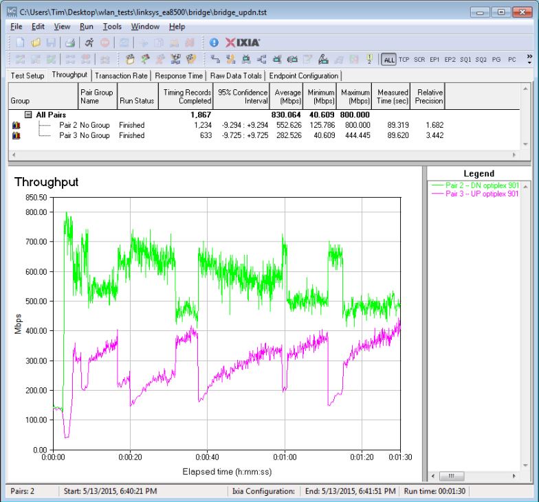 Linksys EA8500 four stream throughput - simultaneous up/downlink