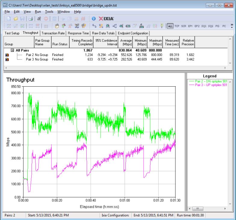 Linksys EA8500 four stream throughput - simultaneous up/downlink