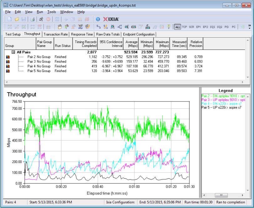 Linksys E8350 four stream throughput - simultaneous up/downlink, angled antennas, four computers