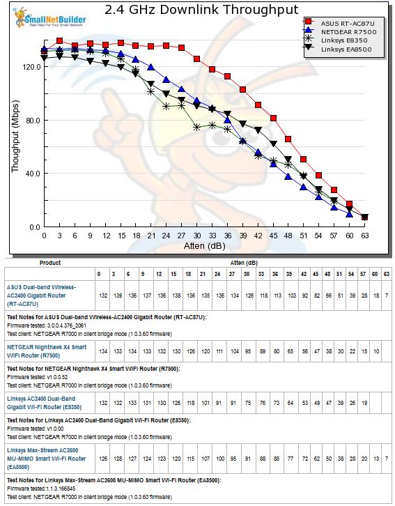 2.4 GHz Downlink Throughput vs. Attenuation