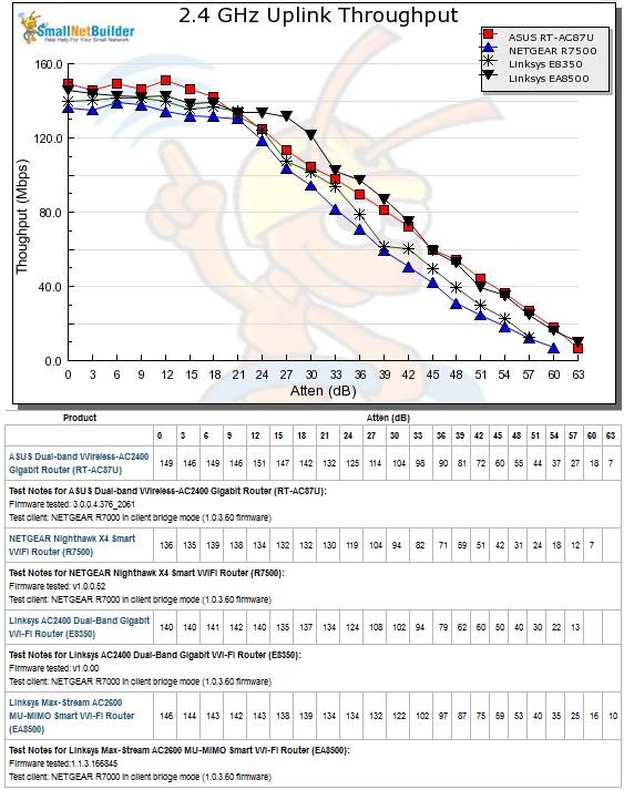 2.4 GHz Downlink Throughput vs. Attenuation