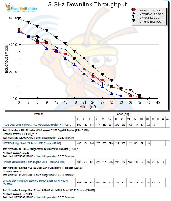 5 GHz Downlink Throughput vs. Attenuation