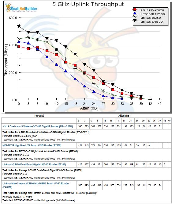 5 GHz Uplink Throughput vs. Attenuation