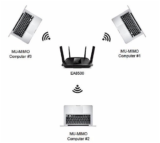 Suggested MU-MIMO test configuration