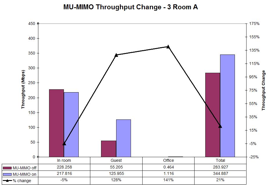 MU-MIMO Throughput change - 3 room A