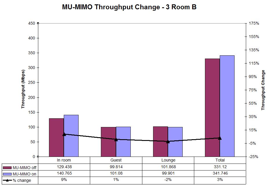 MU-MIMO Throughput change - 3 Room B