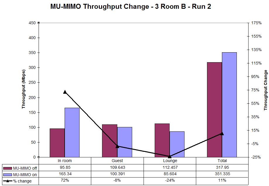 MU-MIMO Throughput change - 3 Room B - Run 2