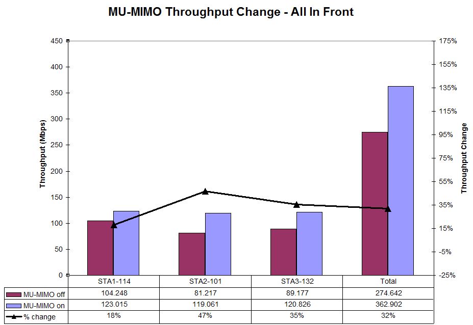 MU-MIMO Throughput change - All Front