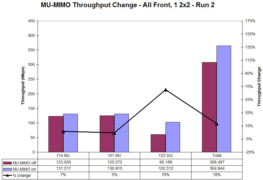 MU-MIMO Throughput change - All In Front w/ 2x2 STA - Run 2