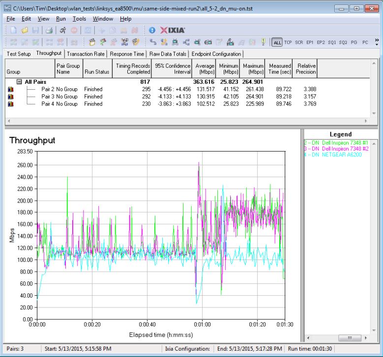 MU-MIMO Throughput - All In Front w/ 2x2 STA - Run 2 configuration - MU-MIMO enabled