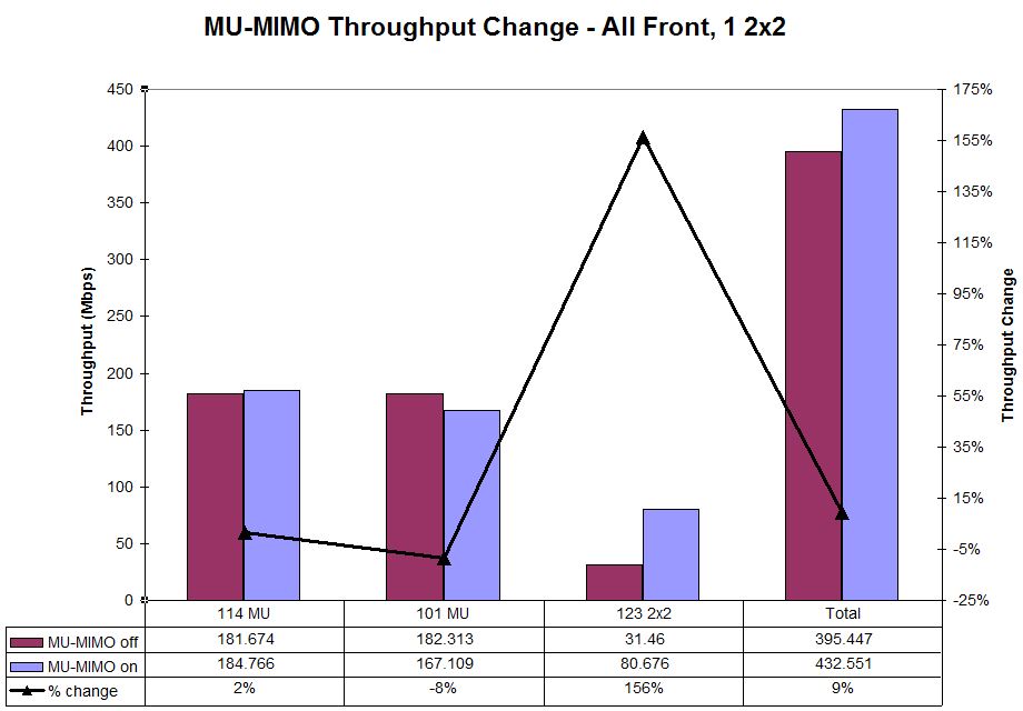 MU-MIMO Throughput change - All In Front w/ 2x2 STA