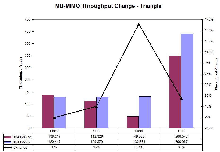 MU-MIMO Throughput change - Triangle