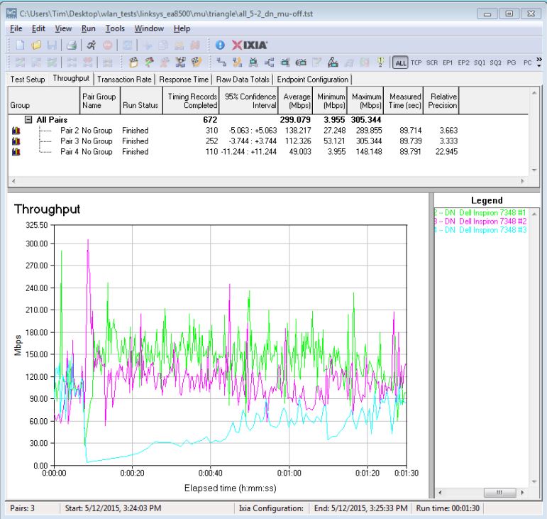 MU-MIMO Throughput - Triangle configuration - MU-MIMO disabled