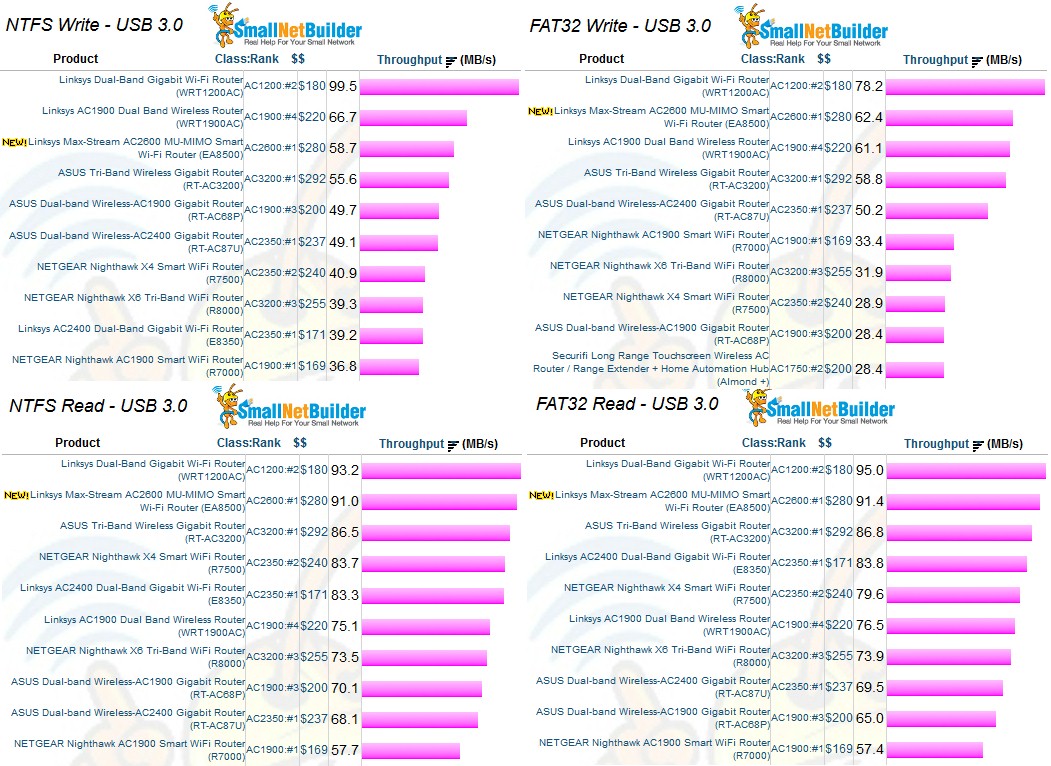 Storage Performance Comparison - USB 3.0