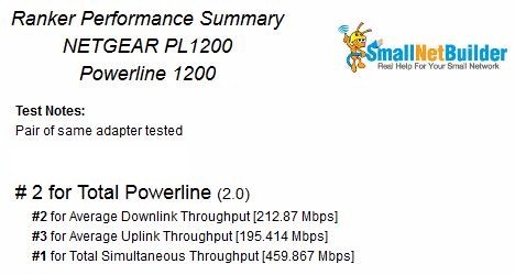 HomePlug AV2 MIMO adapter throughput comparison