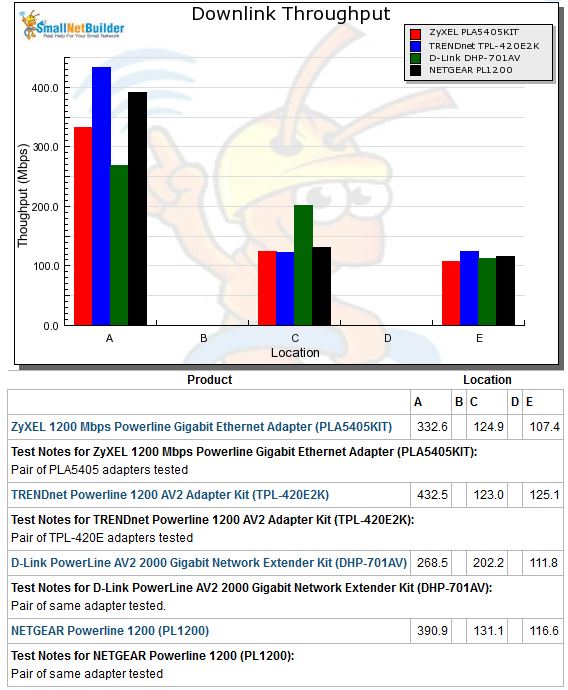 Downlink throughput comparison