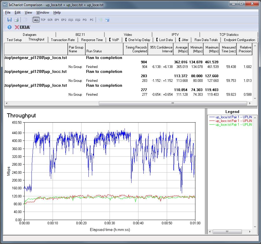 Uplink throughput IxChariot composite