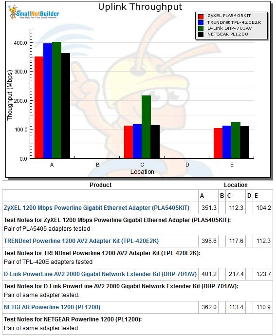 Uplink throughput comparison