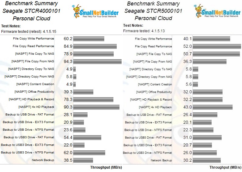 Seagate Personal Cloud Benchmark Summary