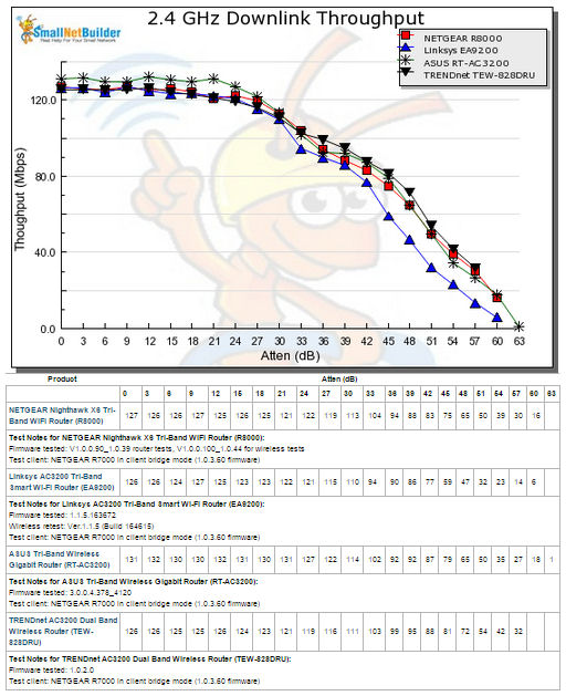 2.4 GHz Downlink Throughput vs. Attenuation