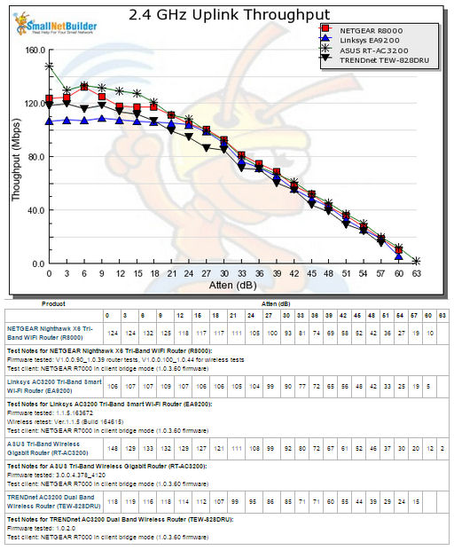 2.4 GHz Uplink Throughput vs. Attenuation