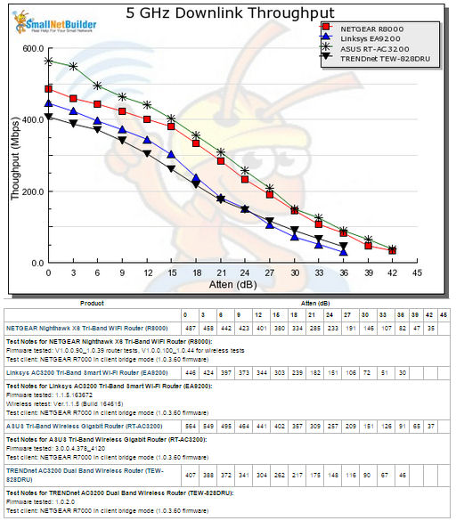 5 GHz Uplink Throughput vs. Attenuation