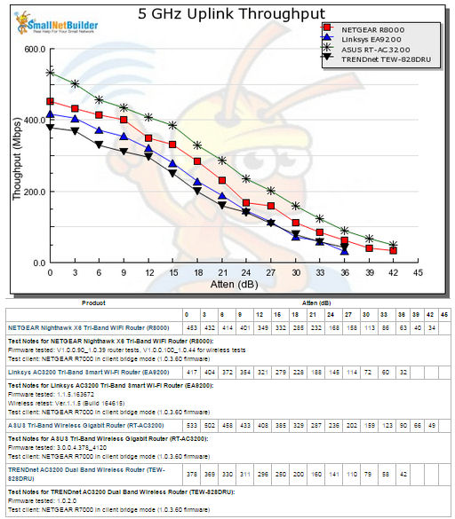 5 GHz Uplink Throughput vs. Attenuation