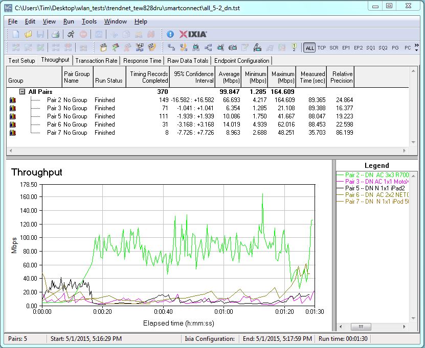 Total downlink throughput - All clients on 5GHz-2 radio