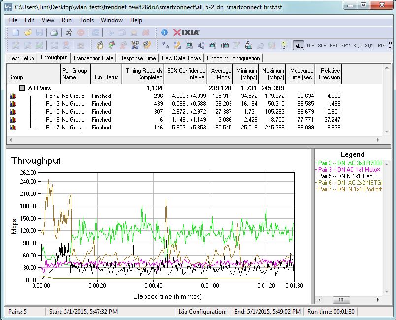 Downlink throughput performance after enabling Smart Connect