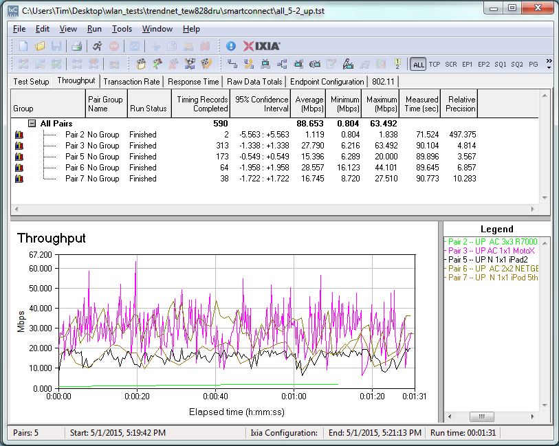 Total uplink throughput - All clients on 5GHz-2 radio