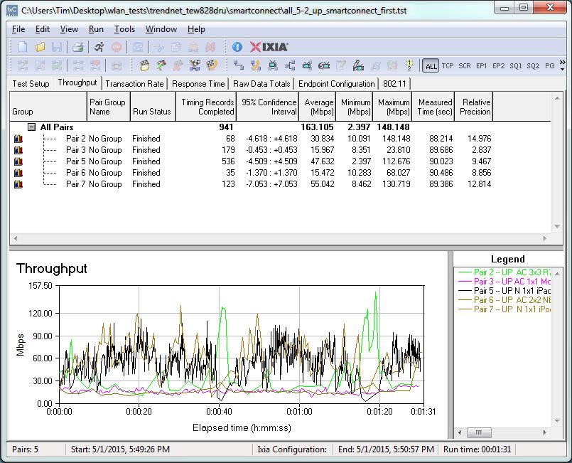 Uplink throughput performance after enabling Smart Connect