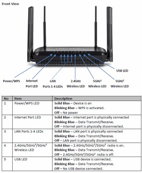 TRENDNET TEW-828DRU Front Panel Callout