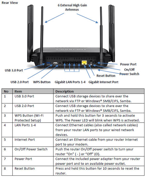 TRENDnet TEW-828DRU Rear Panel Callout