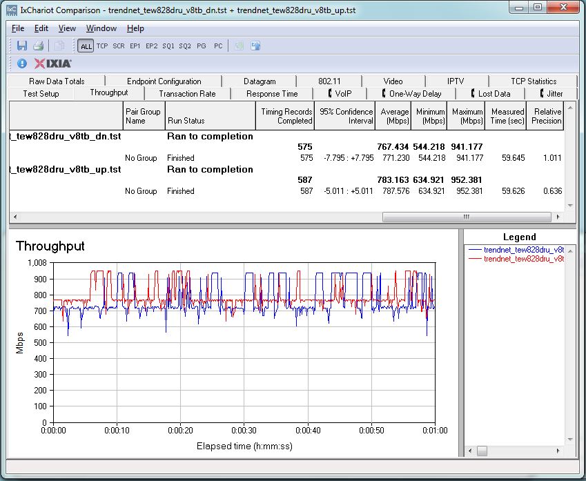 TRENDnet TEW-828DRU unidirectional throughput