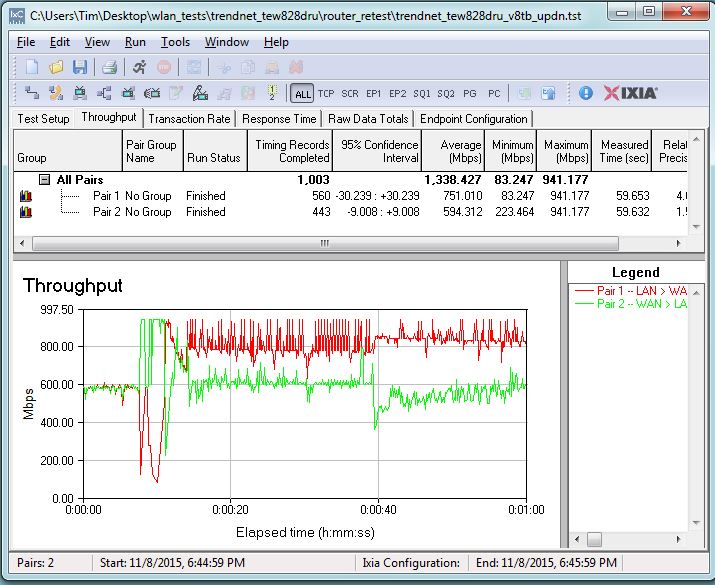 TRENDnet TEW-828DRU simultaneous throughput