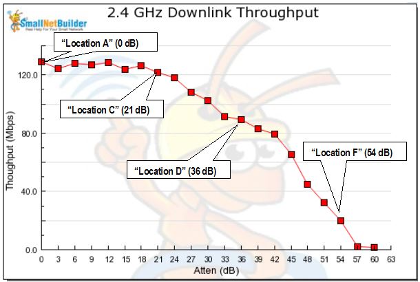 New Test Location Attenuations - 2.4 GHz