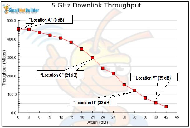 New Test Location Attenuations - 5 GHz