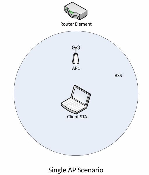 Single AP BSS