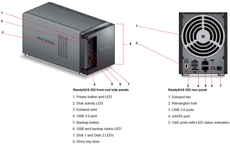 NETGEAR RN202 Callouts - Front panel (left) and Rear panel (right)