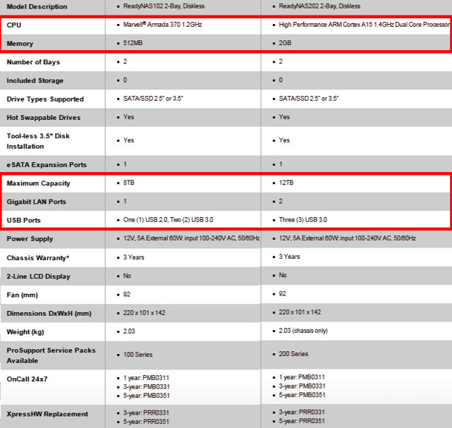 Comparison between the RN102 and the RN202