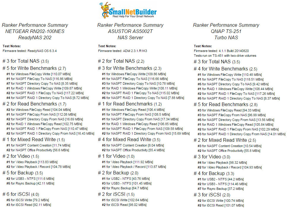 NAS Ranker Performance Comparison for the NETGEAR RN202 (left), the ASUSTOR AS5002T (center) and the QNAP TS-251 (right)