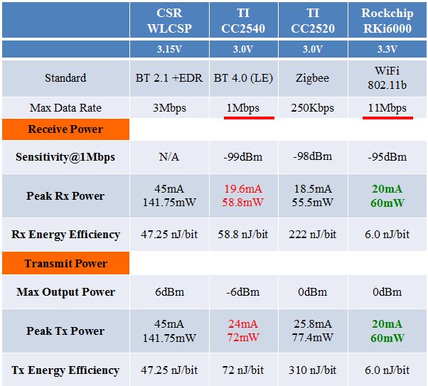 Rockchip RKi6000 comparison