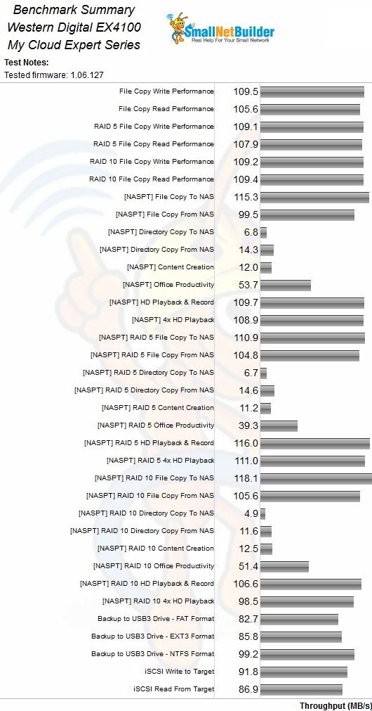 WD My Cloud EX4100 Benchmark Summary